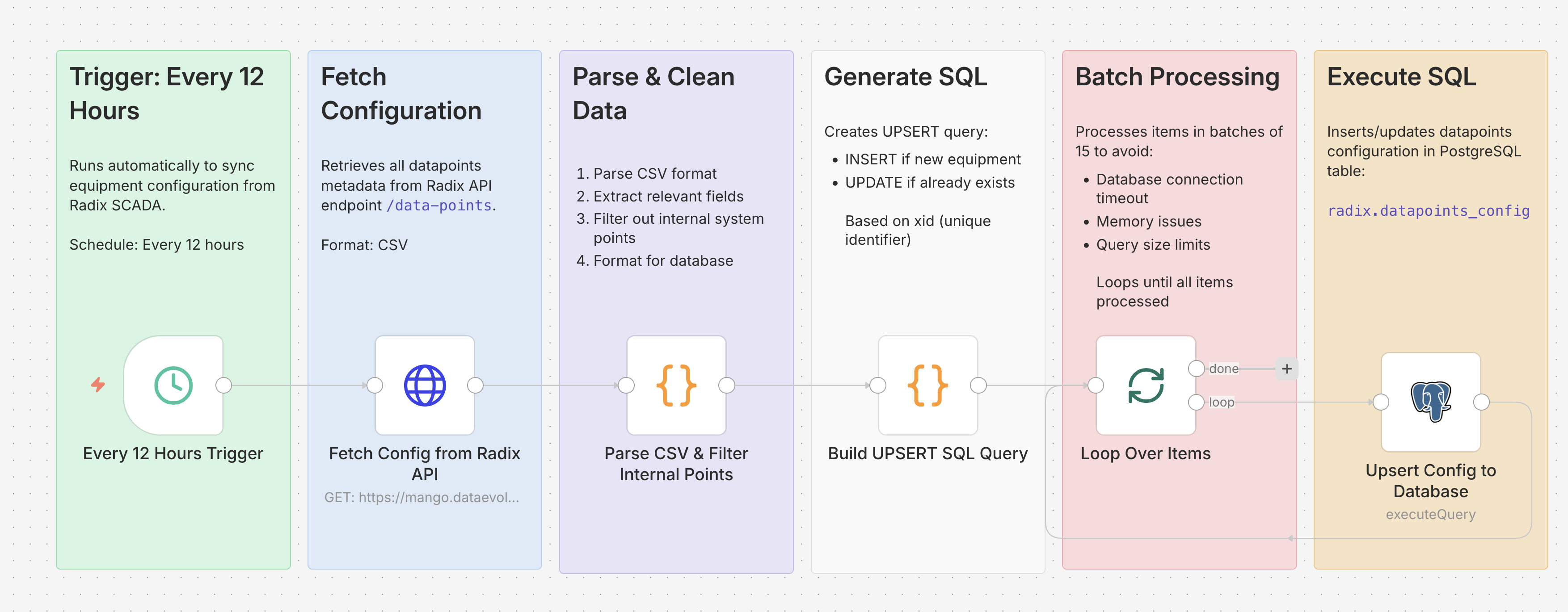 Config Sync Workflow