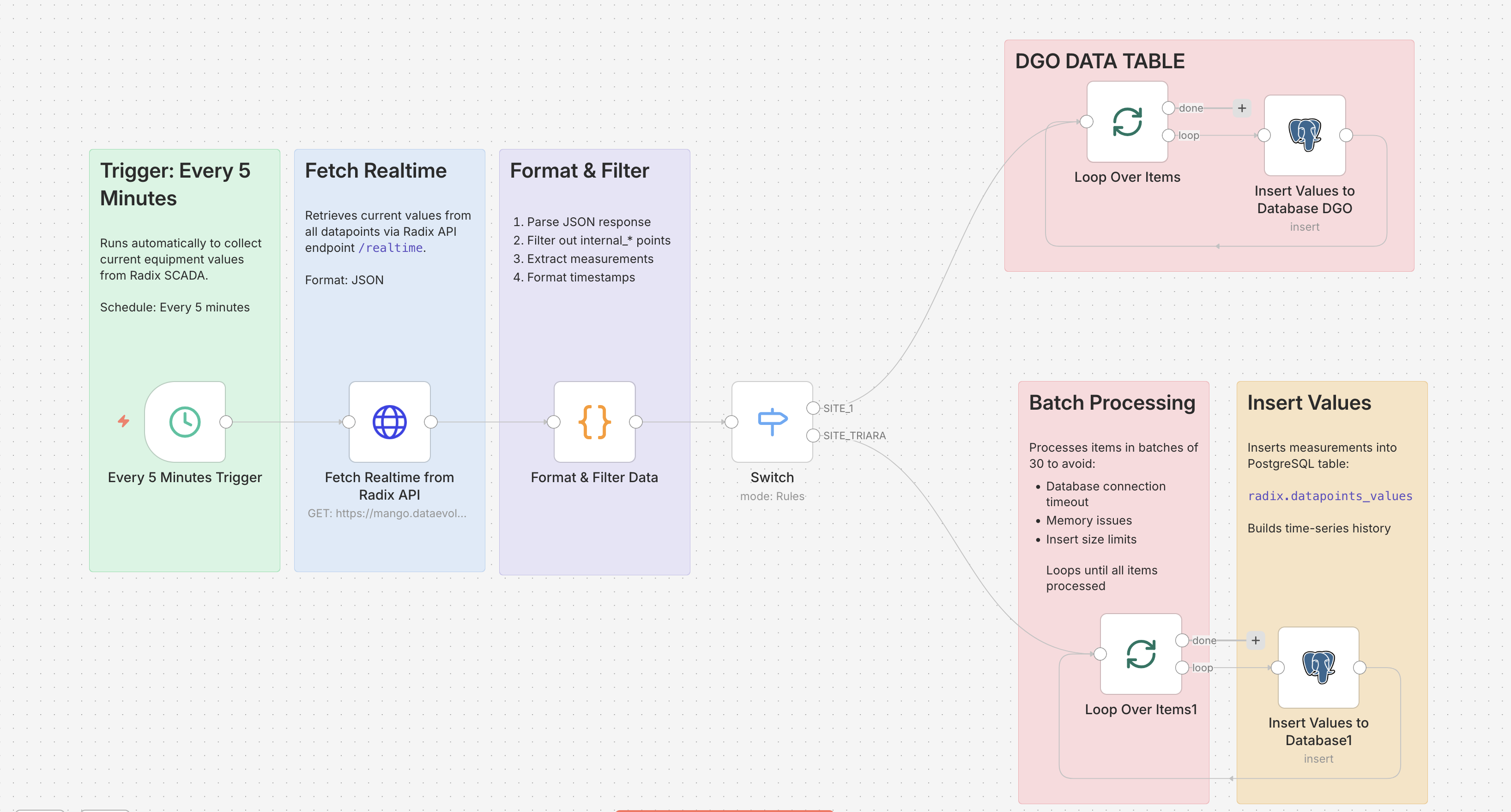 Realtime Data Workflow